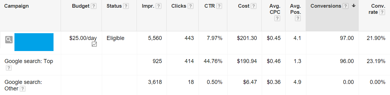 top vs other adwords